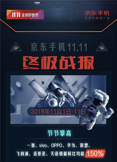 品質(zhì)消費(fèi)引領(lǐng)11.11手機(jī)大賣，京東平臺(tái)拉升中國(guó)消費(fèi)經(jīng)濟(jì)