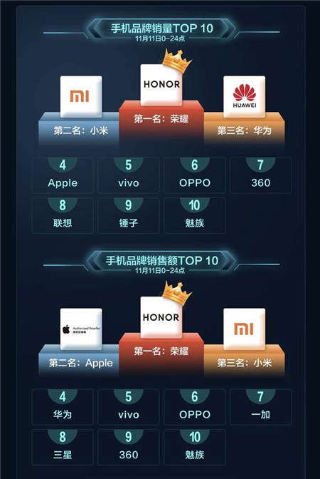 品質(zhì)消費(fèi)引領(lǐng)11.11手機(jī)大賣，京東平臺(tái)拉升中國(guó)消費(fèi)經(jīng)濟(jì)