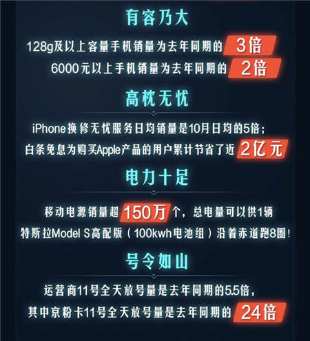 品質(zhì)消費(fèi)引領(lǐng)11.11手機(jī)大賣，京東平臺(tái)拉升中國(guó)消費(fèi)經(jīng)濟(jì)