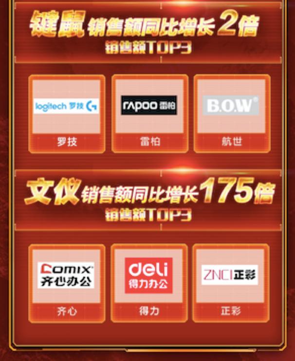 用好文具考好成績！京東雙11文儀品類線下成交額同比去年增長超175倍