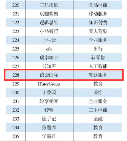 禧云國(guó)際入選2018中國(guó)互聯(lián)網(wǎng)300強(qiáng)，扛起餐飲企業(yè)服務(wù)大旗