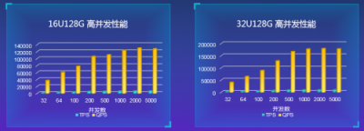 高配版 MySQL 如何升級？看華為云最新技術(shù)解析