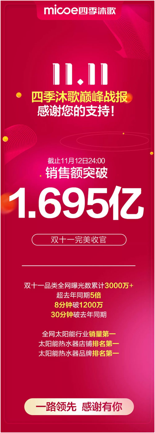 【收官之戰(zhàn)】1.695億！四季沐歌“雙十一”再創(chuàng)新紀錄！