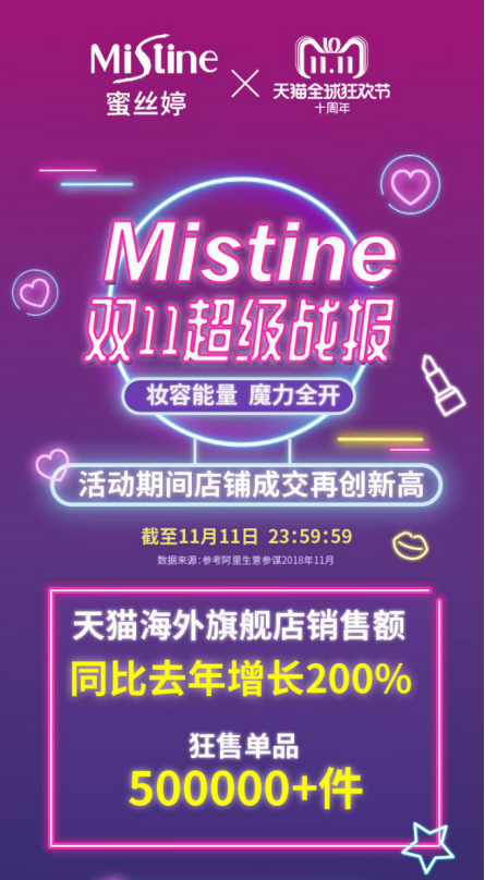 Mistine攜手尤長靖玩轉(zhuǎn)雙十一，實(shí)現(xiàn)營銷品效雙收