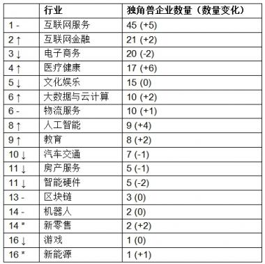 胡潤發(fā)布獨角獸指數(shù)：大疆領(lǐng)銜AI，云從科技上升最快