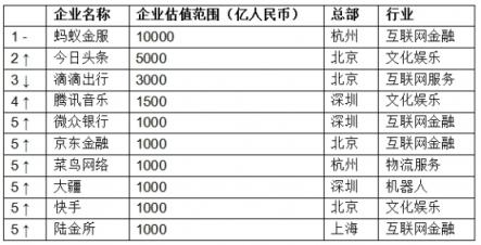 胡潤發(fā)布獨角獸指數(shù)：大疆領(lǐng)銜AI，云從科技上升最快
