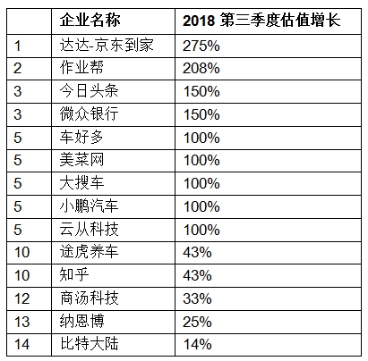 胡潤發(fā)布獨角獸指數(shù)：大疆領(lǐng)銜AI，云從科技上升最快