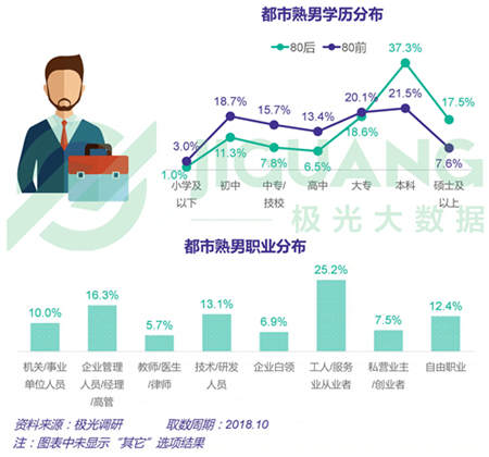 極光大數(shù)據(jù)：五成熟男處于亞健康，1/4有脫發(fā)問題