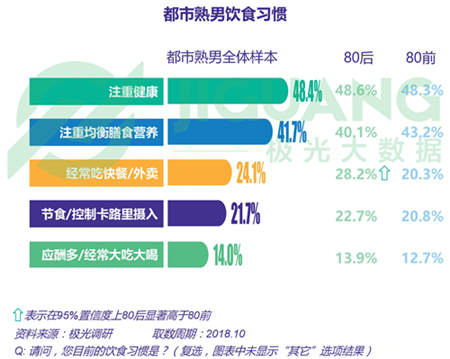 極光大數(shù)據(jù)：五成熟男處于亞健康，1/4有脫發(fā)問題