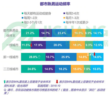 極光大數(shù)據(jù)：五成熟男處于亞健康，1/4有脫發(fā)問題