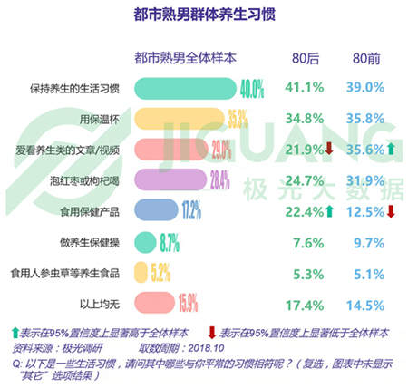 極光大數(shù)據(jù)：五成熟男處于亞健康，1/4有脫發(fā)問題
