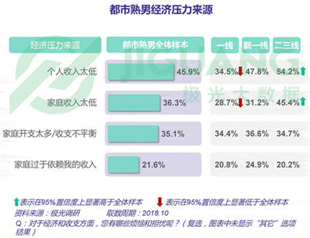 極光大數(shù)據(jù)：五成熟男處于亞健康，1/4有脫發(fā)問題