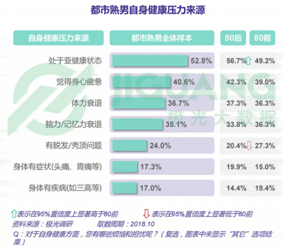 極光大數(shù)據(jù)：五成熟男處于亞健康，1/4有脫發(fā)問題