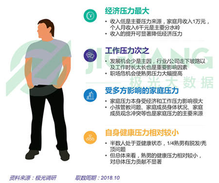 極光大數(shù)據(jù)：五成熟男處于亞健康，1/4有脫發(fā)問題