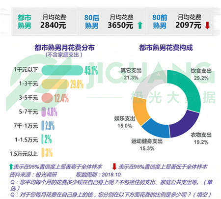 極光大數(shù)據(jù)：五成熟男處于亞健康，1/4有脫發(fā)問題
