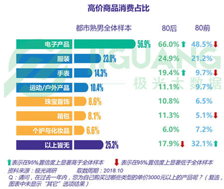 極光大數(shù)據(jù)：五成熟男處于亞健康，1/4有脫發(fā)問題