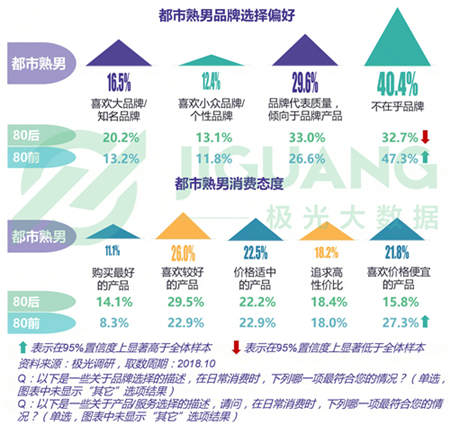 極光大數(shù)據(jù)：五成熟男處于亞健康，1/4有脫發(fā)問題