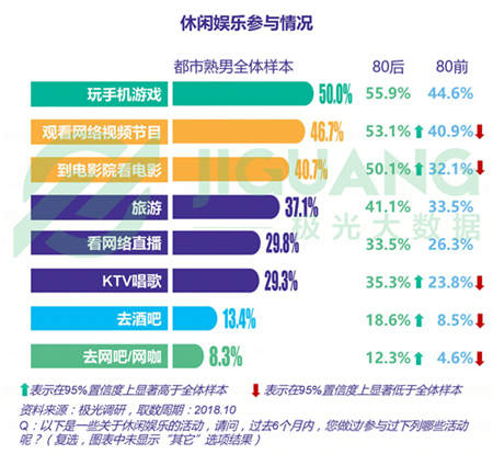 極光大數(shù)據(jù)：五成熟男處于亞健康，1/4有脫發(fā)問題