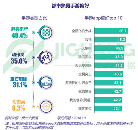 極光大數(shù)據(jù)：五成熟男處于亞健康，1/4有脫發(fā)問題