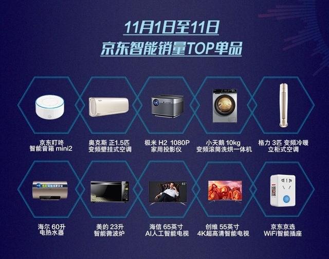 智控神器奧克斯空調(diào)受追捧，獲11.11京東智能TOP單品