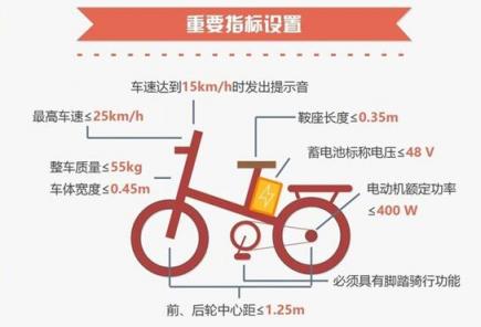 電動(dòng)車“新國標(biāo)”的洗牌尬局：一個(gè)行業(yè)都在“超標(biāo)”