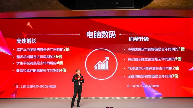 品質(zhì)驅(qū)動(dòng)消費(fèi)升級(jí)，11.11京東電腦數(shù)碼銷售額再創(chuàng)新紀(jì)錄