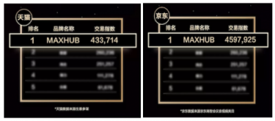 喜報(bào)！MAXHUB雙11會(huì)議平板交易指數(shù)排名第一！
