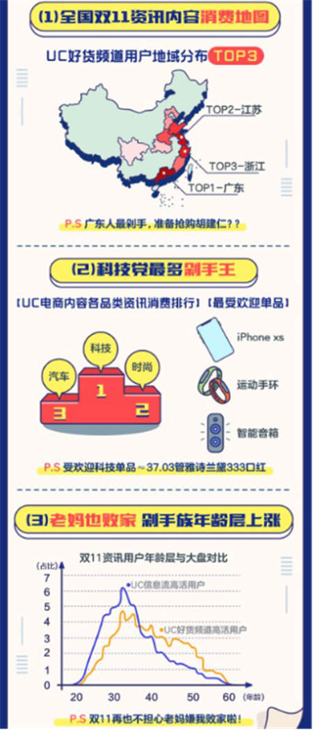 15萬(wàn)篇好貨推薦，3.8億購(gòu)買成交，UC天貓雙11釋放內(nèi)容生態(tài)商業(yè)能量