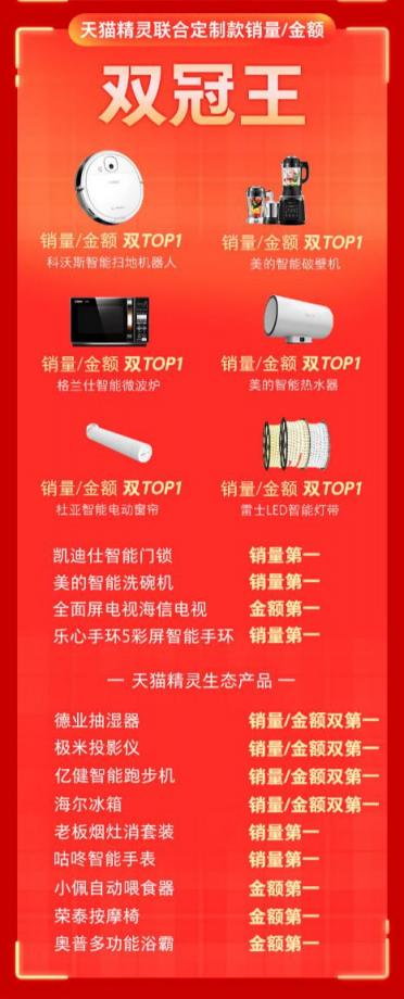 天貓精靈聯(lián)手消費電子行業(yè)大牌，狂攬雙11天貓平臺28項戰(zhàn)績第一