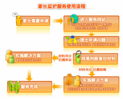 游戲大廠在未成年人游戲問題上做了什么？網(wǎng)易已構(gòu)建起完善保護(hù)閉環(huán)