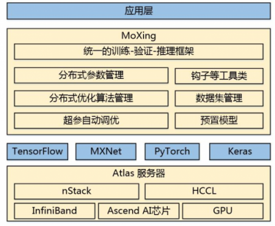 華為云ModelArts等你體驗！128塊GPU，ImageNet訓(xùn)練僅10分鐘