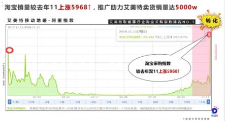 一部短視頻播放1200萬，雙11銷量5千萬，微播易助力的這個品牌如何做到？