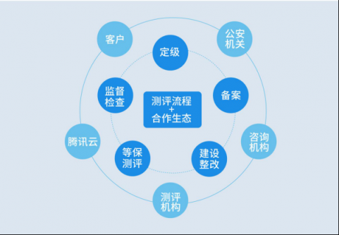 等保2.0發(fā)布在即，企業(yè)如何做好等保合規(guī)？