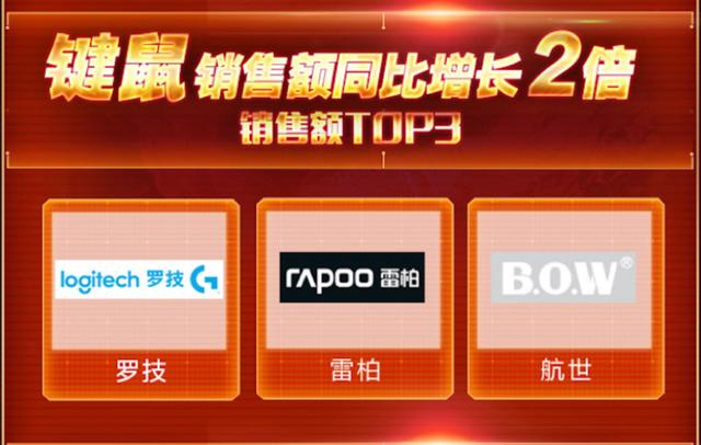 羅技包攬鍵鼠品類榜單前二，京東助力鍵鼠品類銷額同比增長2倍