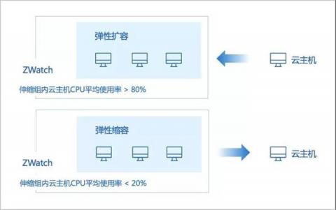 IPv6來了！ZStack 3.1.0重磅發(fā)布！