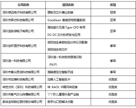 創(chuàng)新南山2018“創(chuàng)業(yè)之星”大賽碩果盈枝 實(shí)現(xiàn)三大歷史性突破