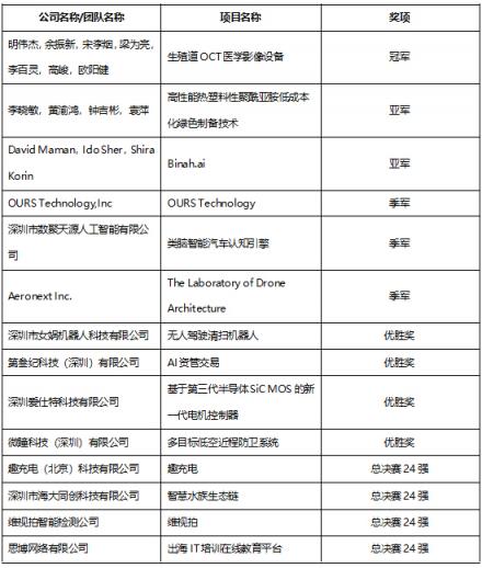 創(chuàng)新南山2018“創(chuàng)業(yè)之星”大賽碩果盈枝 實(shí)現(xiàn)三大歷史性突破