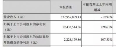 下注孫楊，打贏翻身仗：貝因美背后的改革與重塑