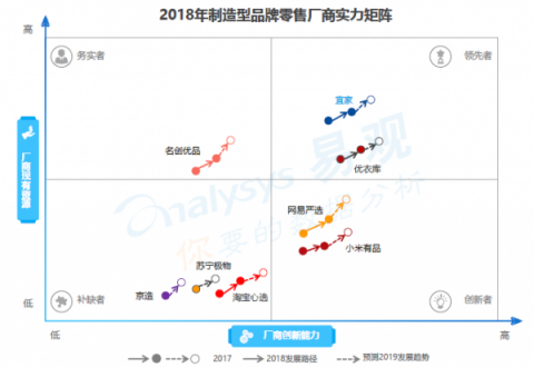 易觀發(fā)布《品牌零售新勢力報(bào)告》 嚴(yán)選模式領(lǐng)跑國民電商新品牌 易觀發(fā)布《品牌零售新勢力報(bào)告》 嚴(yán)選模式領(lǐng)跑國民電商新品牌