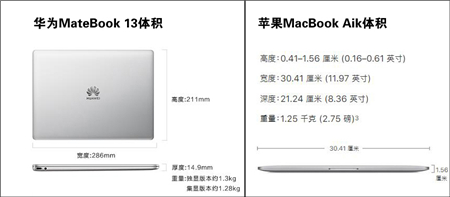 MacBook Air更新乏力？HUAWEI MateBook 13屏占比和便攜性大獲全勝