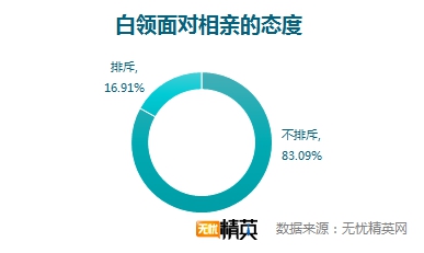 相親坦蕩蕩，戀人不成做朋友