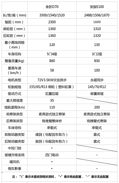 見證金彭D70前進(jìn)的腳步，品質(zhì)售后趕超寶駿E100