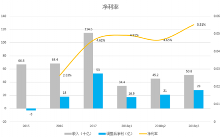 富途證券：小米喜提Q3財(cái)報(bào)，雷軍的10億賭局真要贏了？