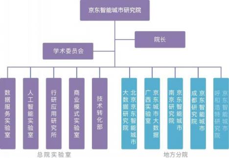 請看京東智能城市研究院的豪華陣容，院士簡歷曝光