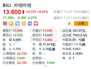 富途證券：年輕人的B站，越來越大眾卻越來越虧錢？