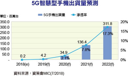 整合AI人工智能，或成為聯(lián)發(fā)科5G時代殺手锏
