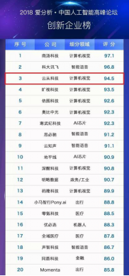 中國人工智能企業(yè)50強發(fā)布，云從位列三甲