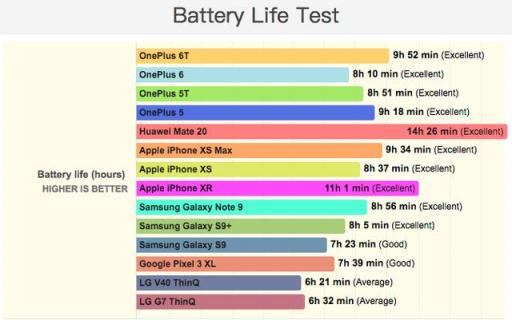 iPhone XR續(xù)航是很強，不過魅族16也能這么猛?