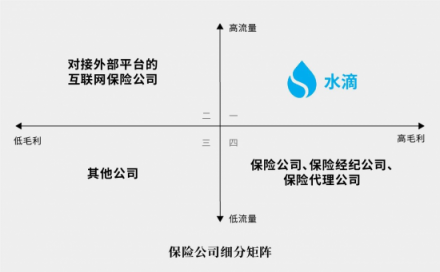 前美團大將創(chuàng)業(yè)水滴賣保險，三級火箭能否擊穿保險業(yè)痛點？