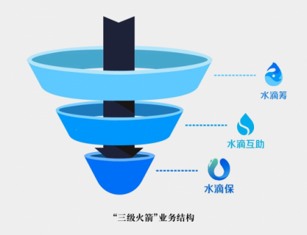 前美團大將創(chuàng)業(yè)水滴賣保險，三級火箭能否擊穿保險業(yè)痛點？